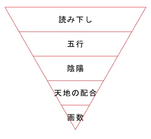 選名、命名致します 五大真理の整ったお名前をお選び致します。 イメージ1