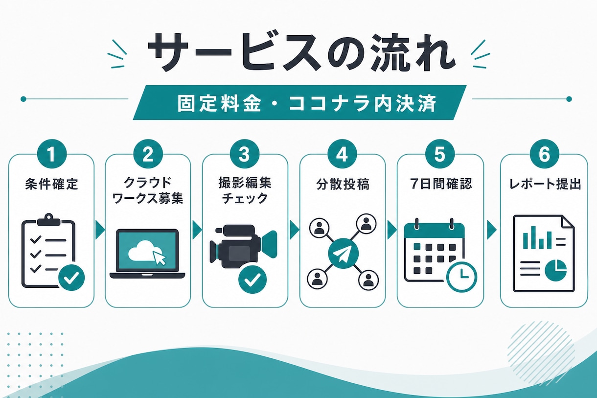 体験者が作成した動画であなたのサービスを宣伝します 料率でもCPAでもない選択肢。予算がブレない定額体験プロモ イメージ2