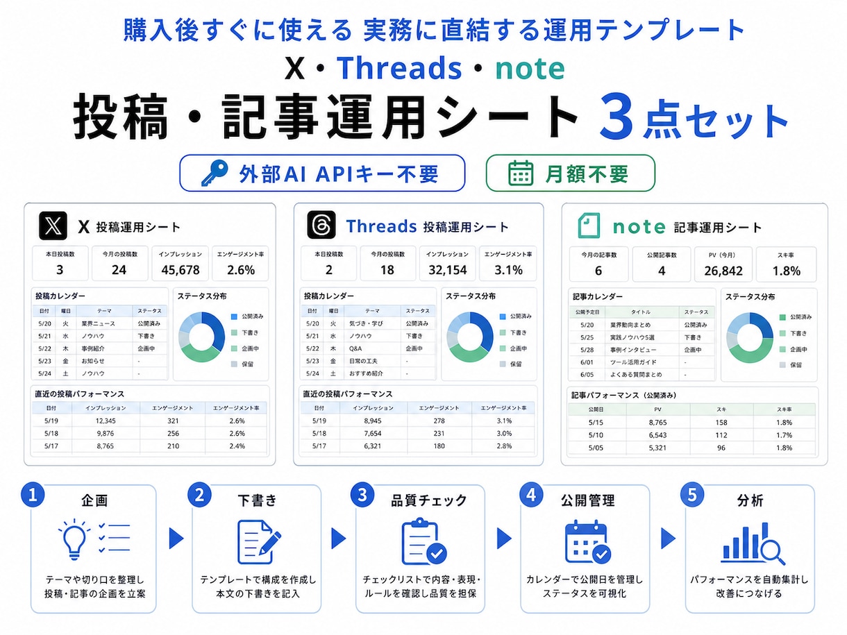SNS投稿・記事運用シート3点セットを納品します APIキー不要。3媒体の企画・下書き・分析をまとめて管理 イメージ2