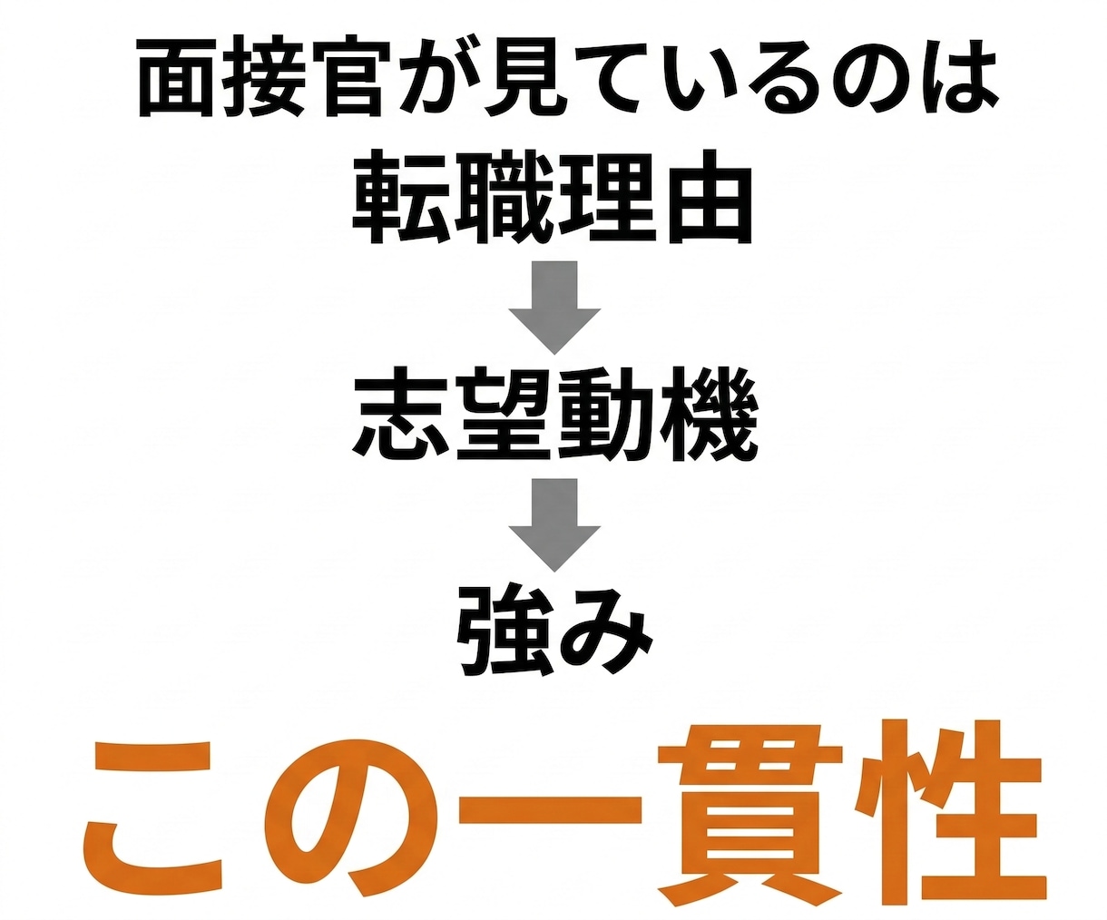 転職理由・志望動機・自己PR・強みを一本軸にします 面接本番でつまづくのは準備不足ではなく、軸がないからです イメージ3