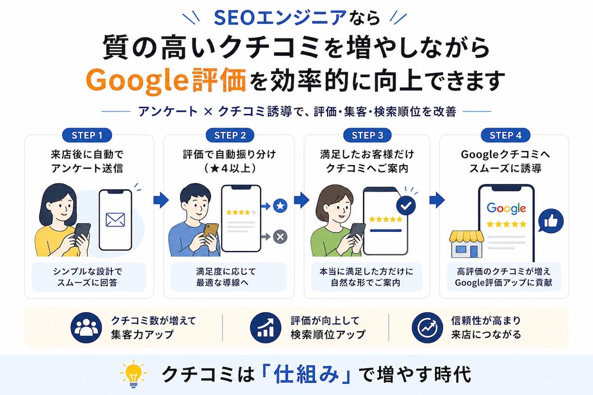 Google口コミを増やし集客する仕組み構築します アンケート×自動誘導で高評価レビューを効率的に獲得【MEO】 イメージ4