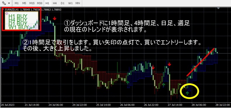 売買ポイントインジケーターをご提供します 1時間足以上のトレンドがわかるインジケーター。 イメージ4