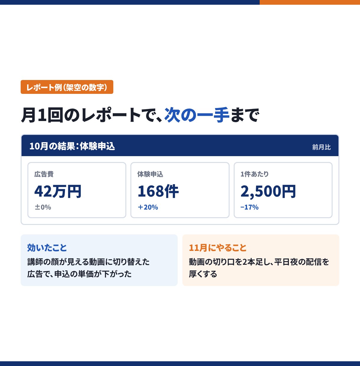 Meta広告を計測設計から月額で運用代行します デジタルマーケ6年の運用者が担当。週1回の調整と月1回の報告 イメージ2