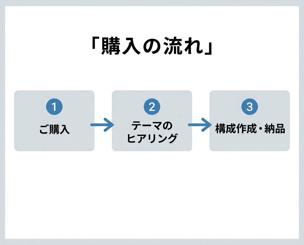 読まれるnote記事の構成（もくじ）作ります 白紙でフリーズする時間ゼロ！SEOに強いプロの骨組みを提供 イメージ9
