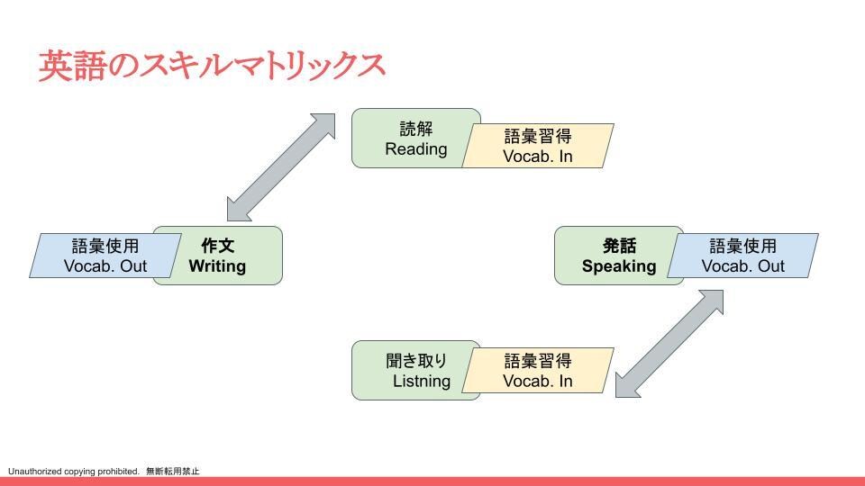 伸びる英語学習法コーチングします 英語学習が伸び悩むお悩み聴きます イメージ4