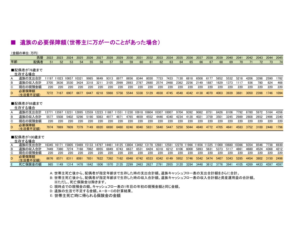 1級FPがライフプランCF表を作成し、提案します キャッシュフロー表で将来のお金の問題点を把握、改善策を提案 イメージ8