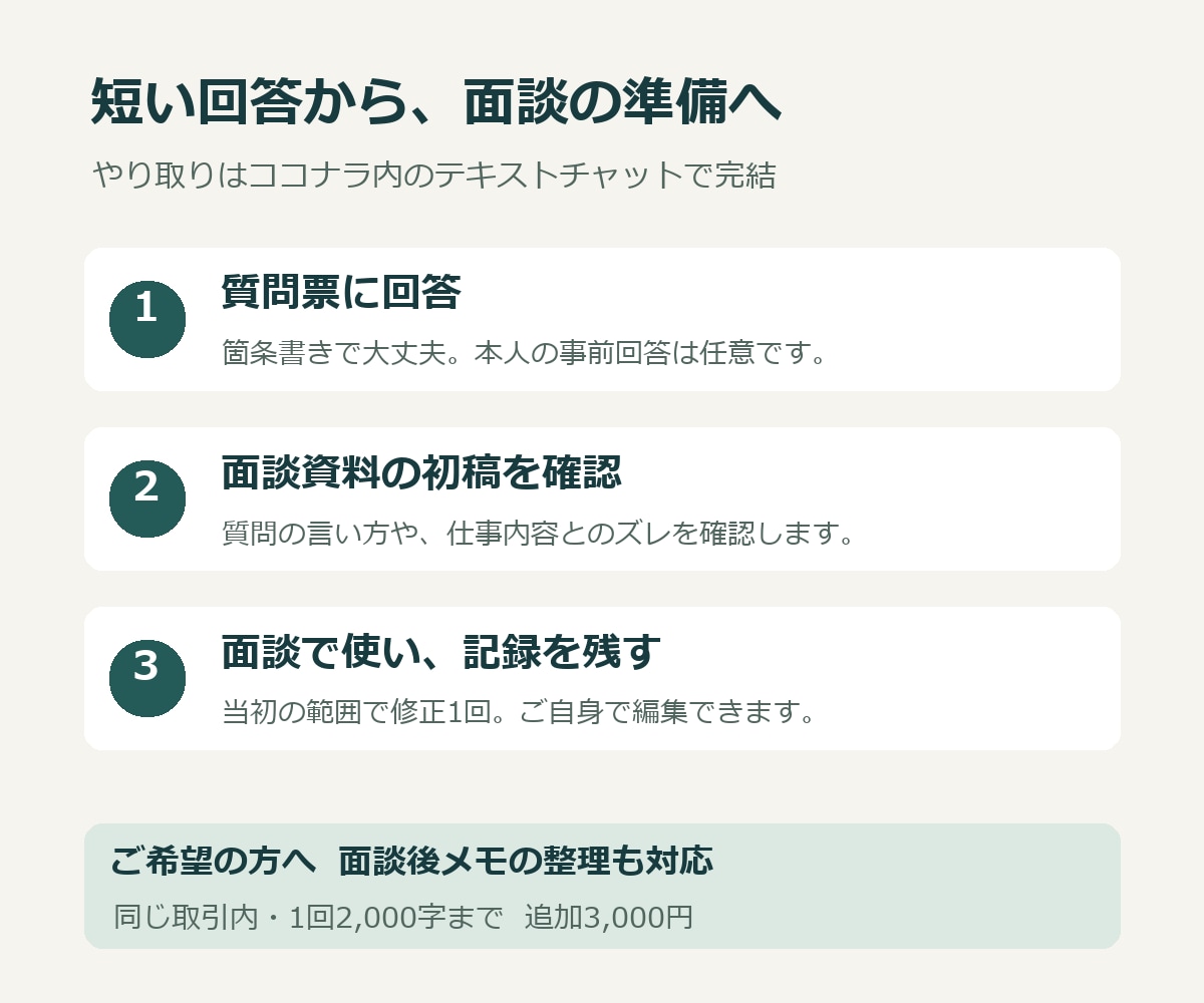スタッフ面談の質問と記録シートを作ります 何を聞くか、どう進めるかを整理。次の行動まで残せます イメージ3