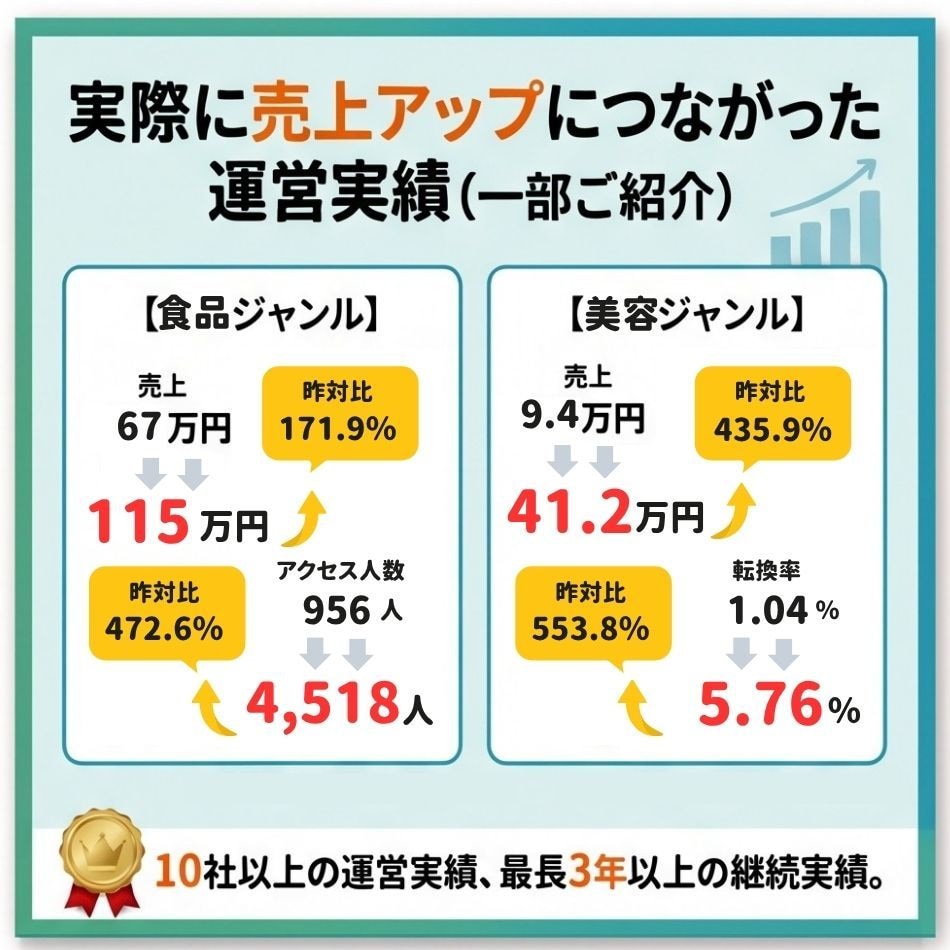 EC運営歴10年以上│ショップの運営代行致します 【お試し】楽天/amazon/yahoo/運営代行/広告運用 イメージ3