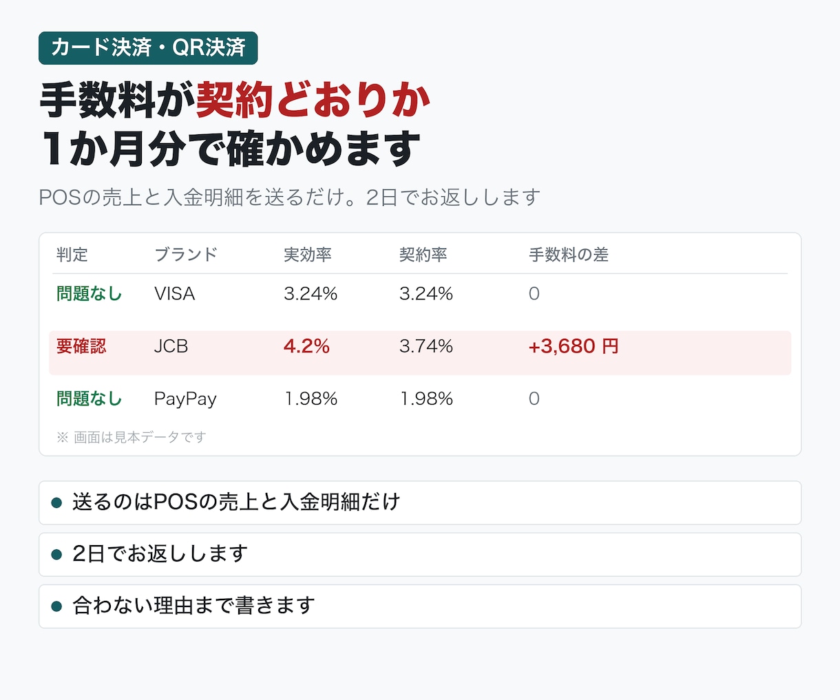 カード手数料で負けてないか1か月分で検算します 契約3.74%が実効4.2%なら月商80万で3,680円の差 イメージ1