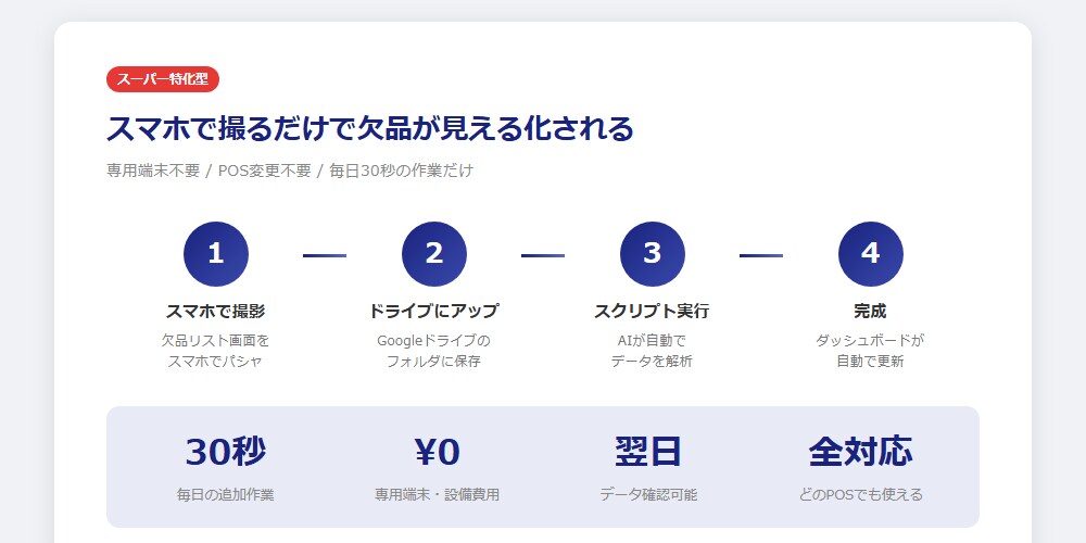 スーパー向け欠品管理システム導入します ☆スーパー特化☆スマホ撮影だけで欠品データを自動集計！ イメージ3
