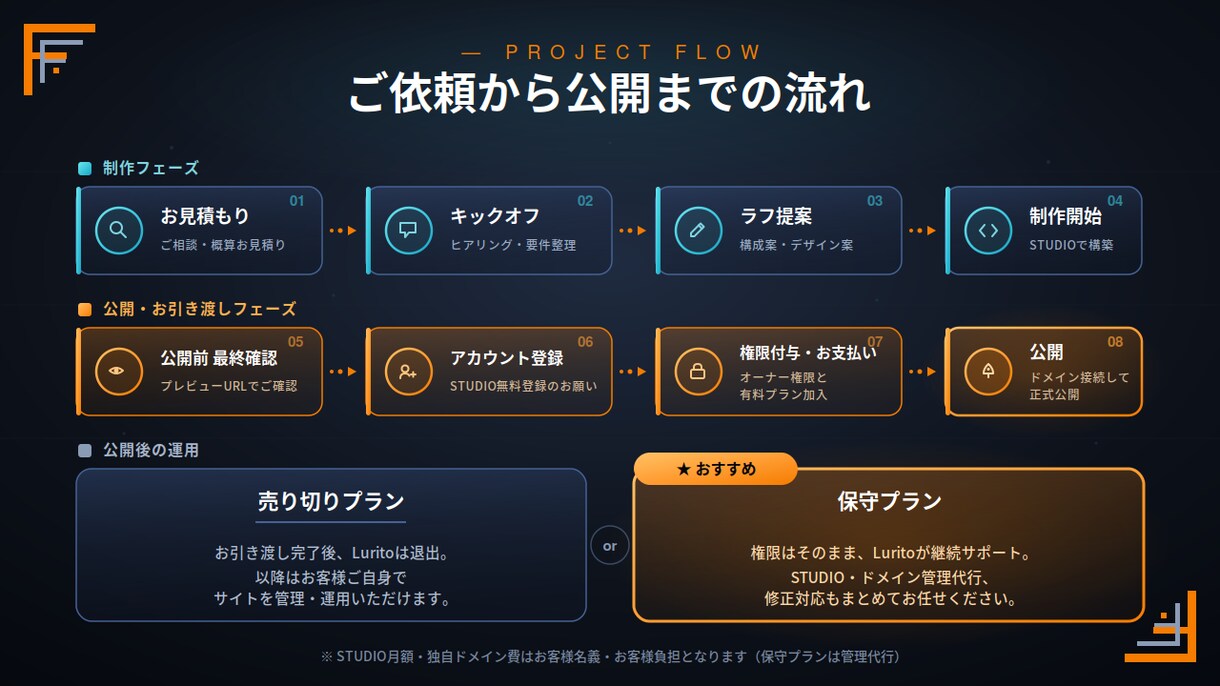 スタンダード｜STUDIOで本格HP制作します 3ページ構成で本格集客｜SEO対応＋業務改善視点 イメージ4
