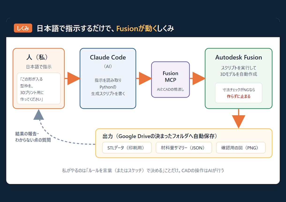 Claude×Fusionの3D自動化を教えます CAD操作なしで、AIが3Dデータを自動で描く仕組みを イメージ2