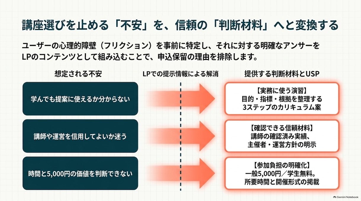 商品・サービスの魅力が伝わるLPをデザインします ヒアリングと情報整理から、目的に合う構成をご提案 イメージ9