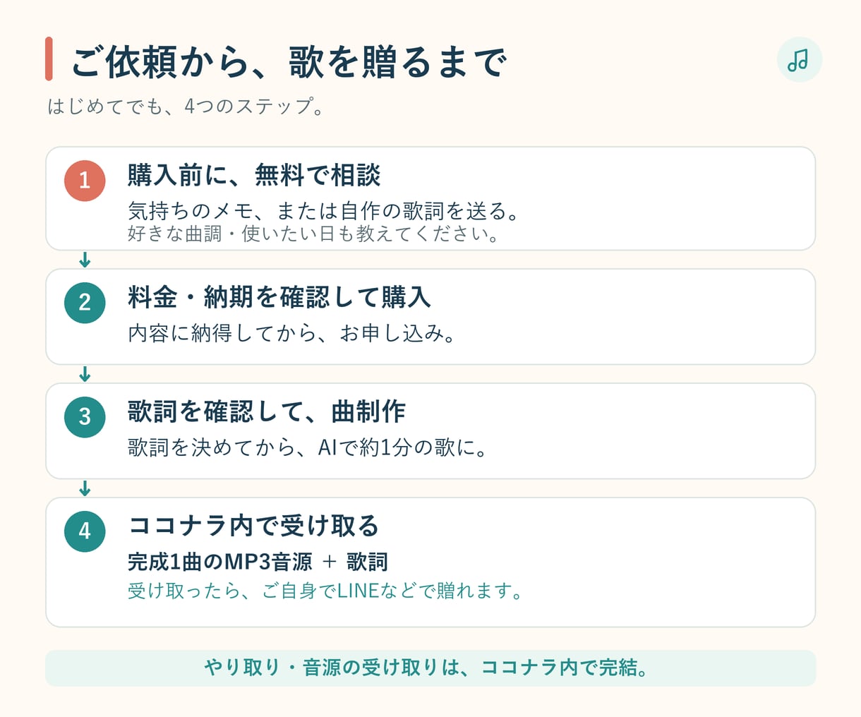 言えなかった気持ちを、約1分の歌にします 誕生日や記念日に。気持ちのメモから作る贈り歌 イメージ2