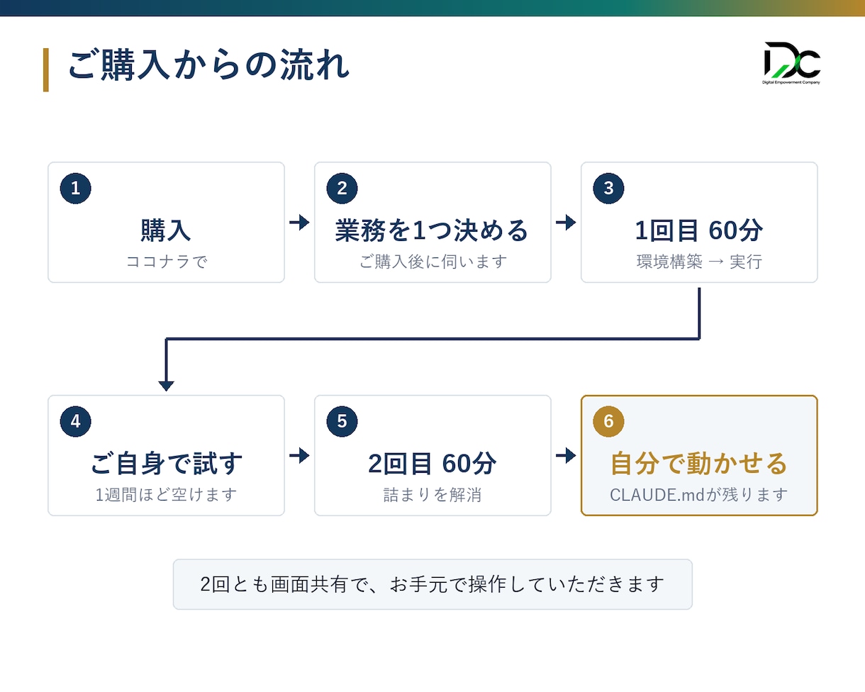 Claude Codeで御社の業務を動かします 60分×2回で環境構築から実際に動かすまで伴走 イメージ2