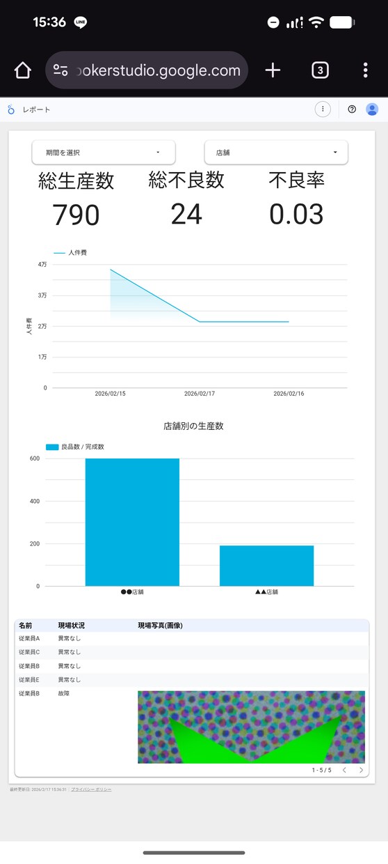 初期0円！現場の紙運用をスマホで自動集計します 紙・LINE等の日報をスマホで一括管理。自動グラフ化で可視化 イメージ1