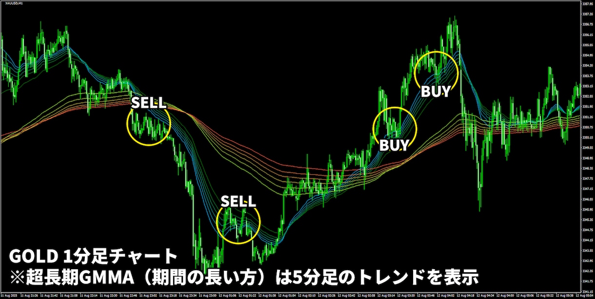 かんたんFXのGMMAトレード手法を公開します 上位足のトレンドに沿った手堅いトレードで勝ちを積み上げます イメージ8