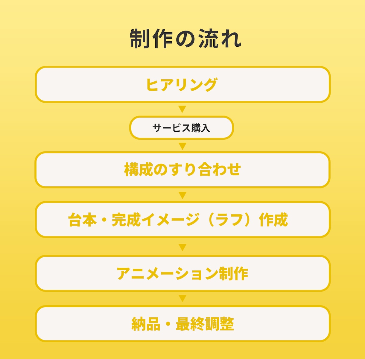 5名様限定価格｜伝わる広告動画を作成します 完成イメージを確認してから制作開始。修正にも柔軟に対応します イメージ4