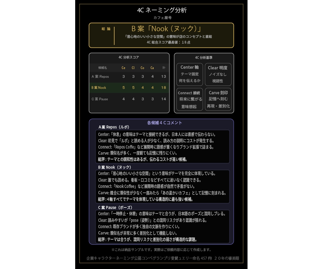 ネーミング。残す最高の1案をプロが可視化します 10案出しても決まらない方。ロジック評価で1案に絞ります。 イメージ6