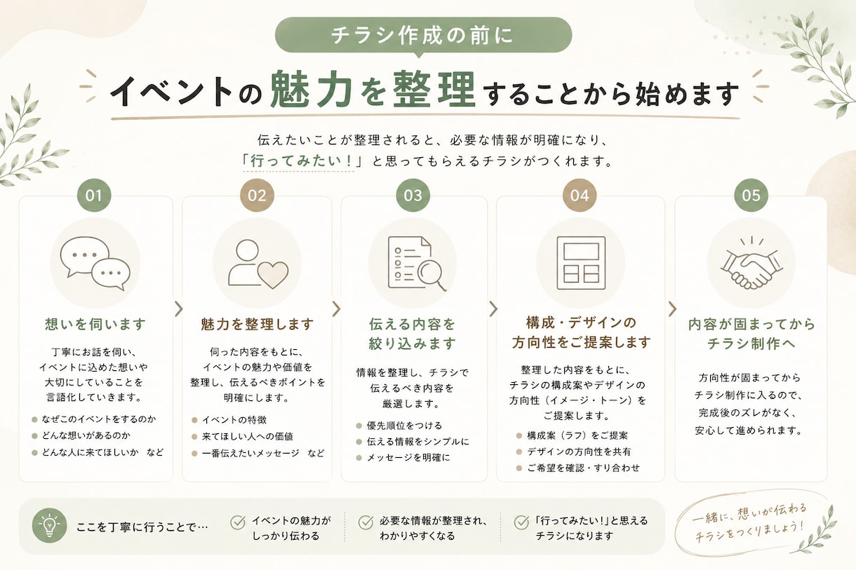魅力を整理して伝わるチラシを制作します ヒアリングから想いを言葉とデザインにします イメージ3