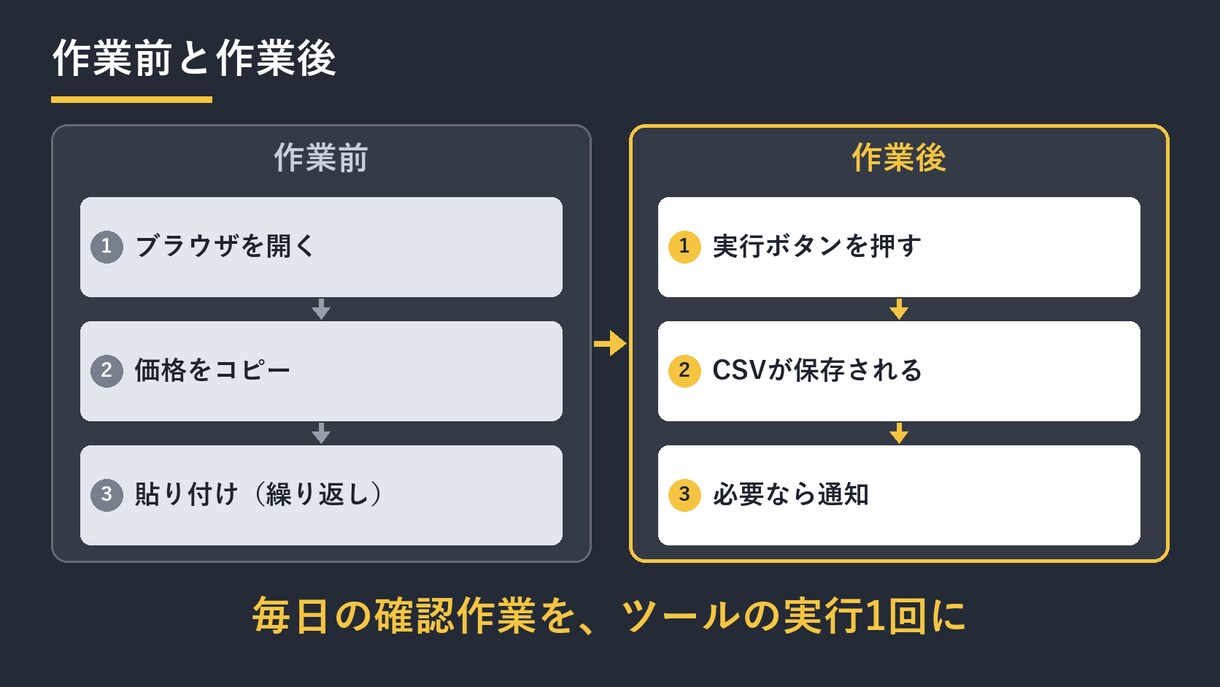 競合価格・口コミをスクレイピングで自動収集します 価格・在庫・レビューをExcel/CSVへ自動で一覧化 イメージ3