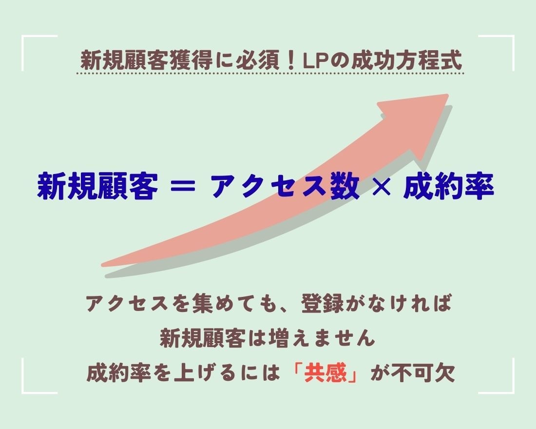 女性客が自然と集まる共感LPへリライトします 共感ライティングで理想の顧客獲得をお手伝いします イメージ5