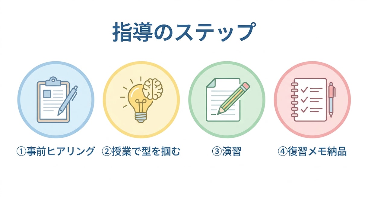 北野高合格の現役塾講師が中学生の数学教えます 「自力で解ける」が目標！的確な弱点分析と日割り計画で徹底伴走 イメージ6