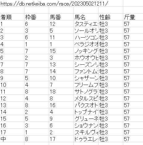 指定サイトからデータ抽出、スクレイピングします ★短納期でCSV/Excel等に出力して納品★ イメージ6