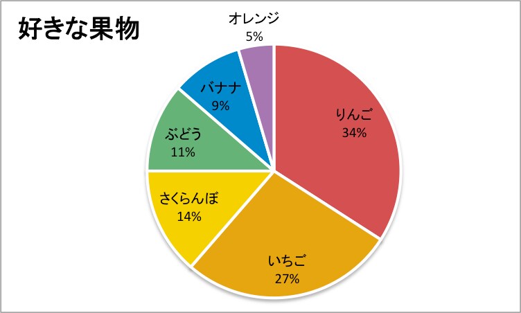 エクセル☆グラフ作成します 本職で経理・分析経験20年以上の出品者がグラフ作成します イメージ2