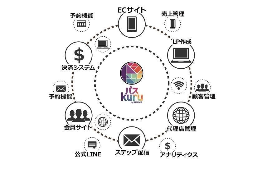 特価！！パスkuruを活用したECサイト作成します 代理店構築を僅か2ステップで可能な究極のECプラットフォーム イメージ4