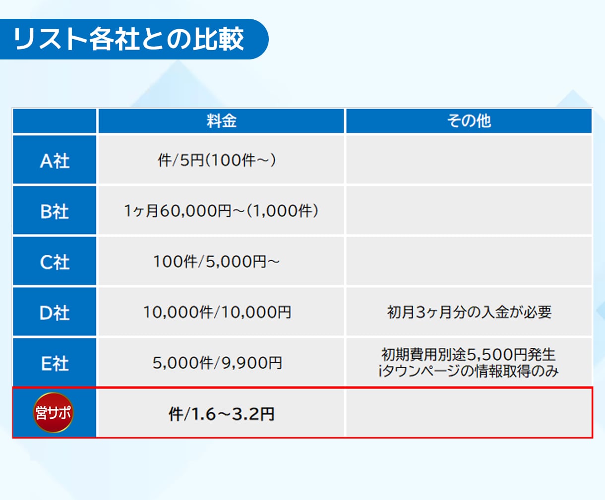 営業リスト[福祉/全国/20896件]販売します 件/1.6円！詳しいリスト内容はサービス内容ご確認ください イメージ3