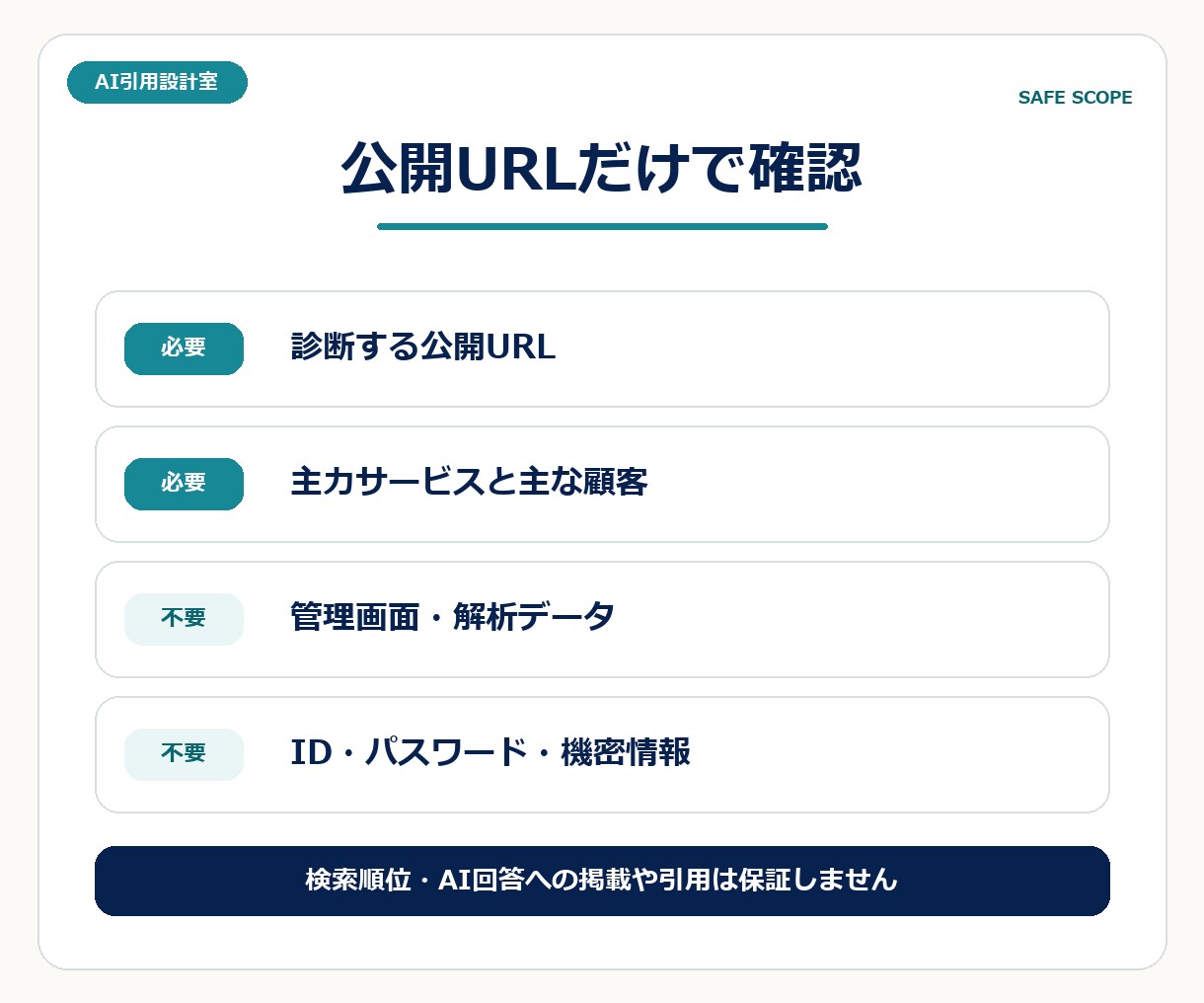 ChatGPTに自社が出ない原因を診断します 公開URLだけ。改善3件と修正文案を2日で納品 イメージ3