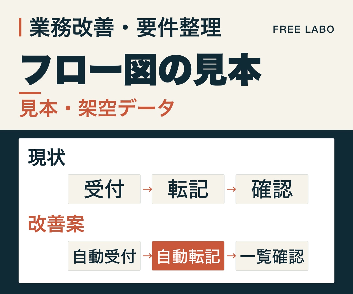 業務フローと改善要件を文書で整理します 業務改善の業務フロー・要件整理・優先順位を文書で納品 イメージ3