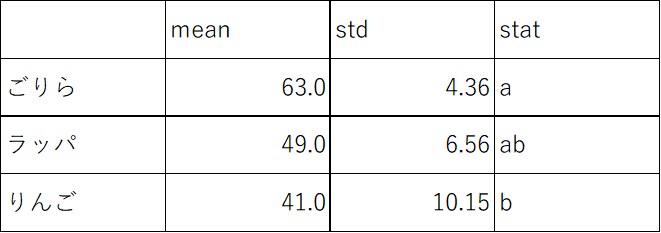 Tukey-Kramer法で有意差計算します 多重比較におすすめTukey-Kramer法 イメージ2