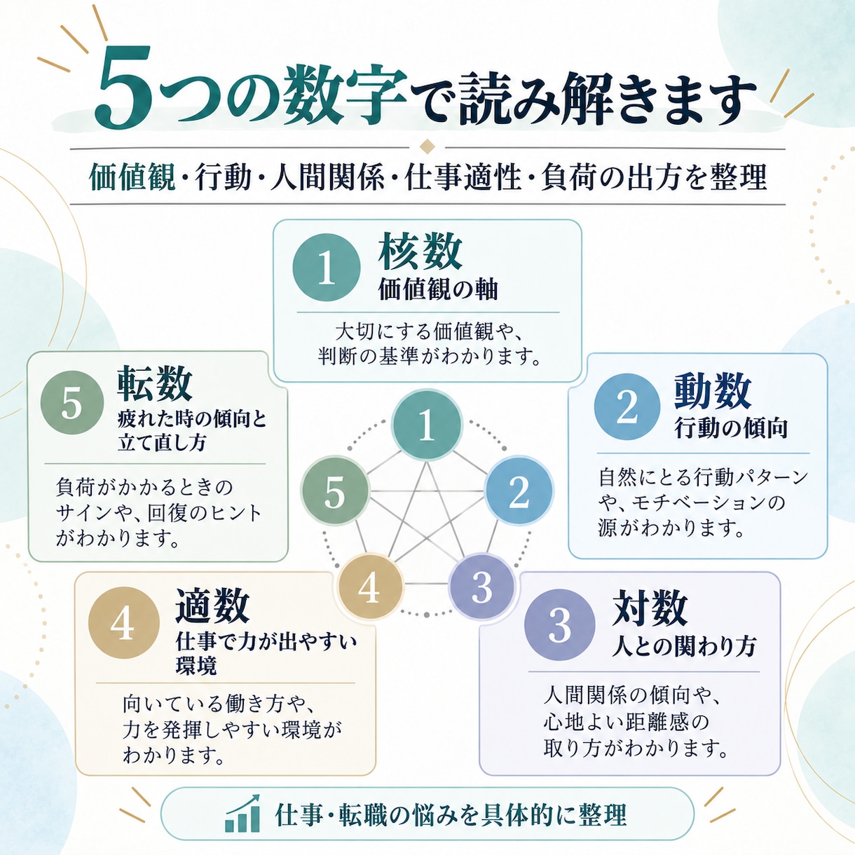 生年月日から仕事の向き不向きを独自数術で読みます 強み・適職・疲れやすい環境まで丁寧に鑑定 イメージ2
