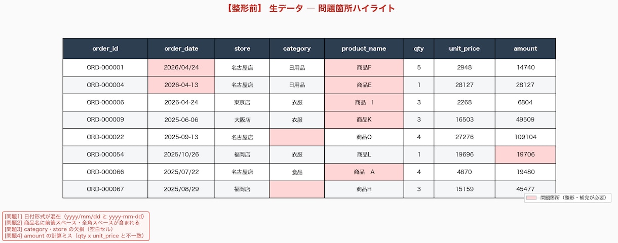Excel/CSV整形・集計・レポート自動化ます 日付ズレ表記ゆれ集計ミスを自動で解決｜Py/GAS/VBA等 イメージ2