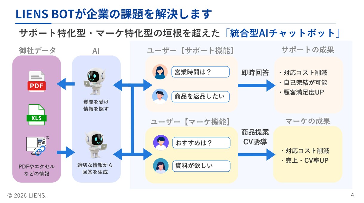 AIチャットボットの導入・設定をトータル支援します 問い合わせ対応を自動化！最新AIでサイトの売上・CSを最大化 イメージ4