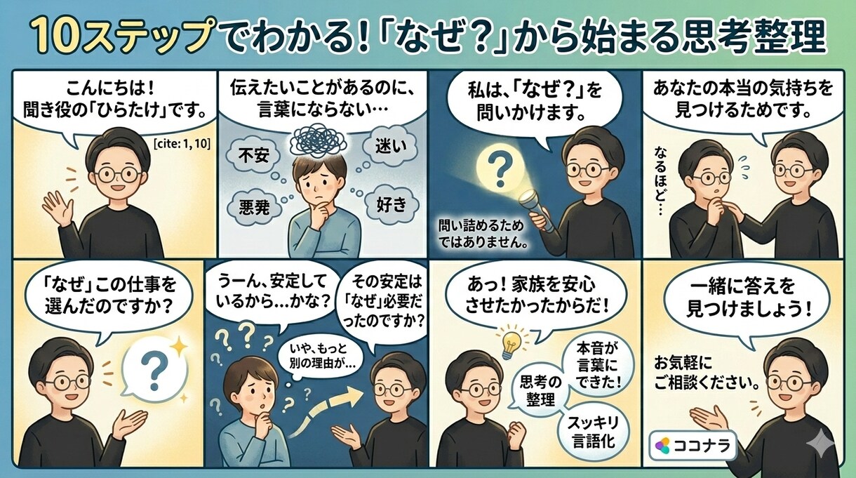 なぜ？で思考を整理しあなたの本音を言語化します 「なぜ？」の問いかけで、あなたのモヤモヤをスッキリ言語化 イメージ1