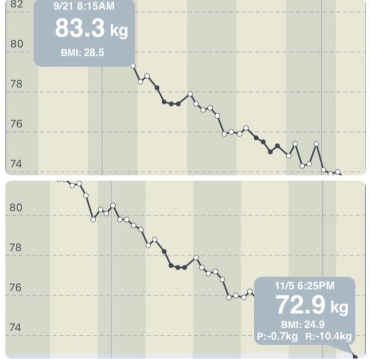 一ヶ月間親切丁寧にダイエットサポート致します 一ヶ月半でマイナス10キロ減達成！寄り添うダイエット！ イメージ2