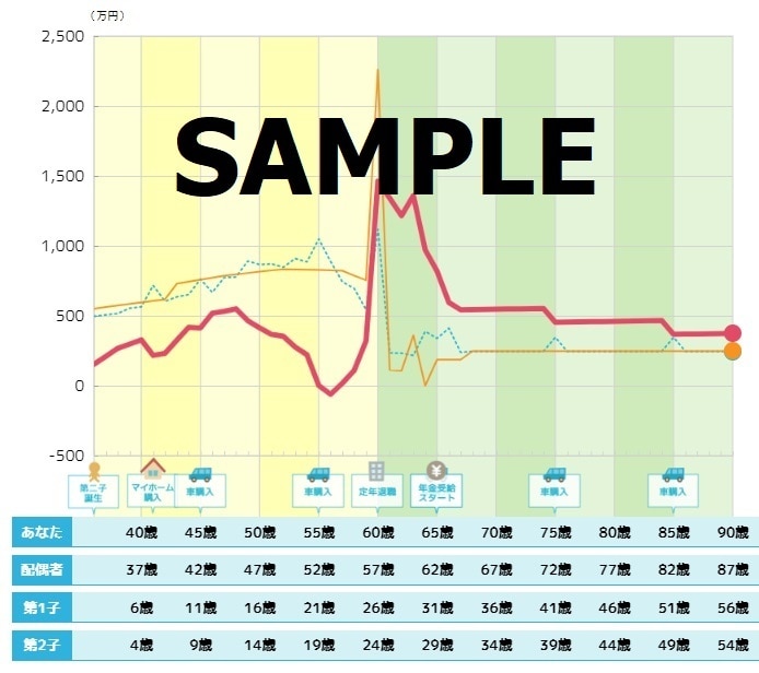 一目で分かるライフプラン表を作成します 簡単な質問に答えるだけで、将来の収入や支出が把握できます。 イメージ1