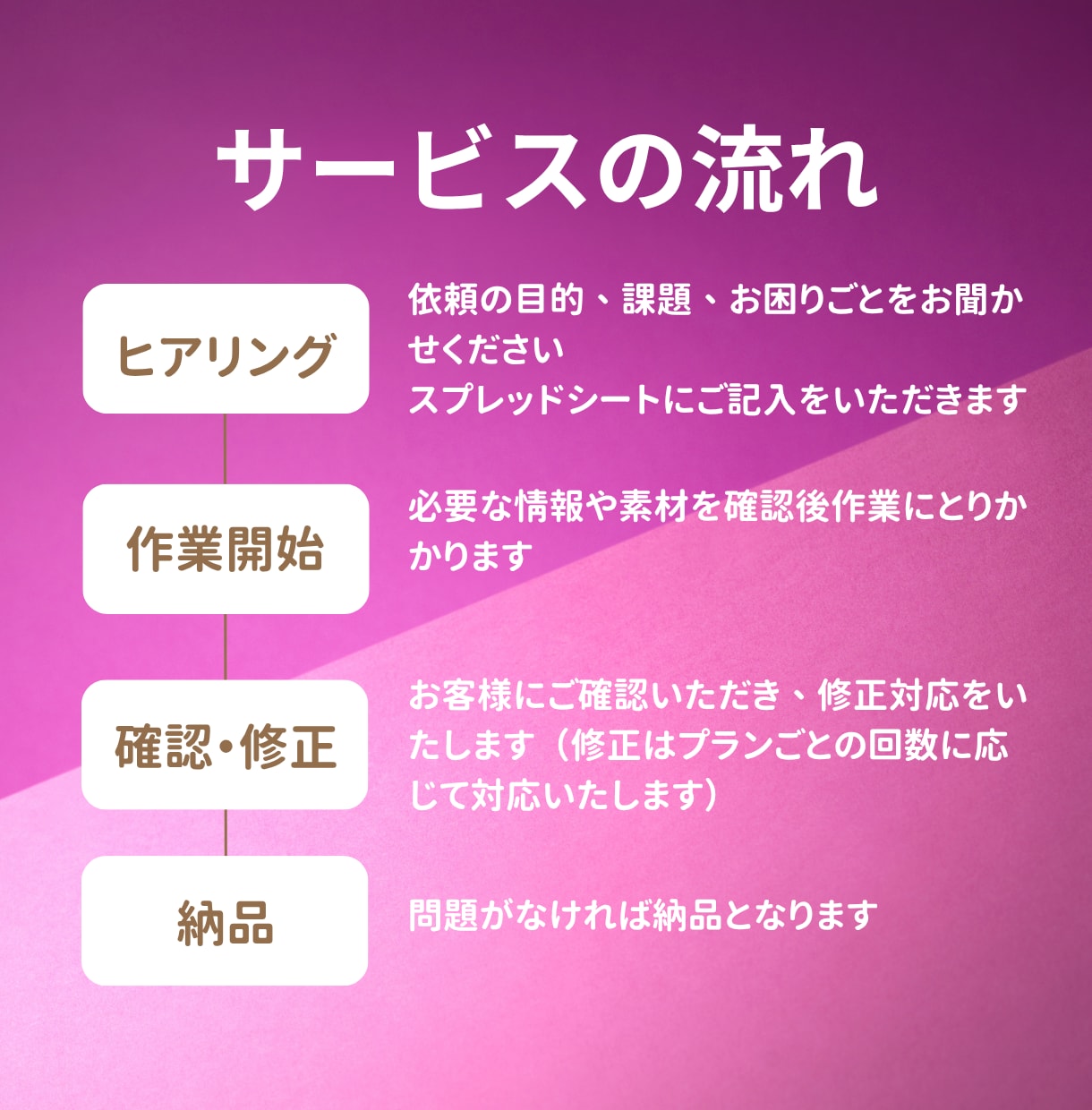 LINE×自動化｜50ステップ構築代行します 【構成済の方】LINE導線を10営業日で構築します イメージ2