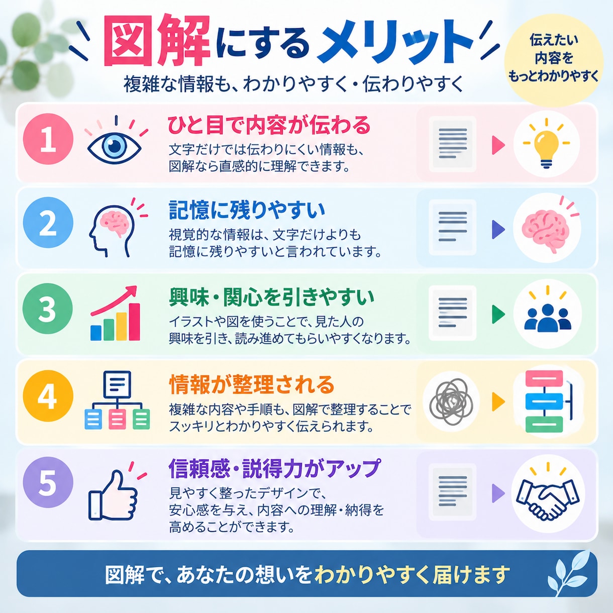 高品質で低価格で理想のデザインをお届けします 文章や情報を、やさしく・わかりやすく整理して図解にします イメージ5