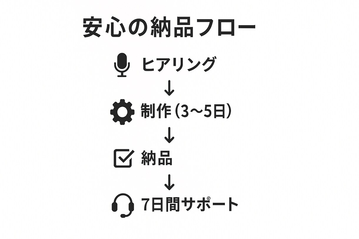 Difyであなた専用AI作成｜業務効率化します Difyで作る業務特化AI｜毎日の作業時間を50%削減 イメージ4