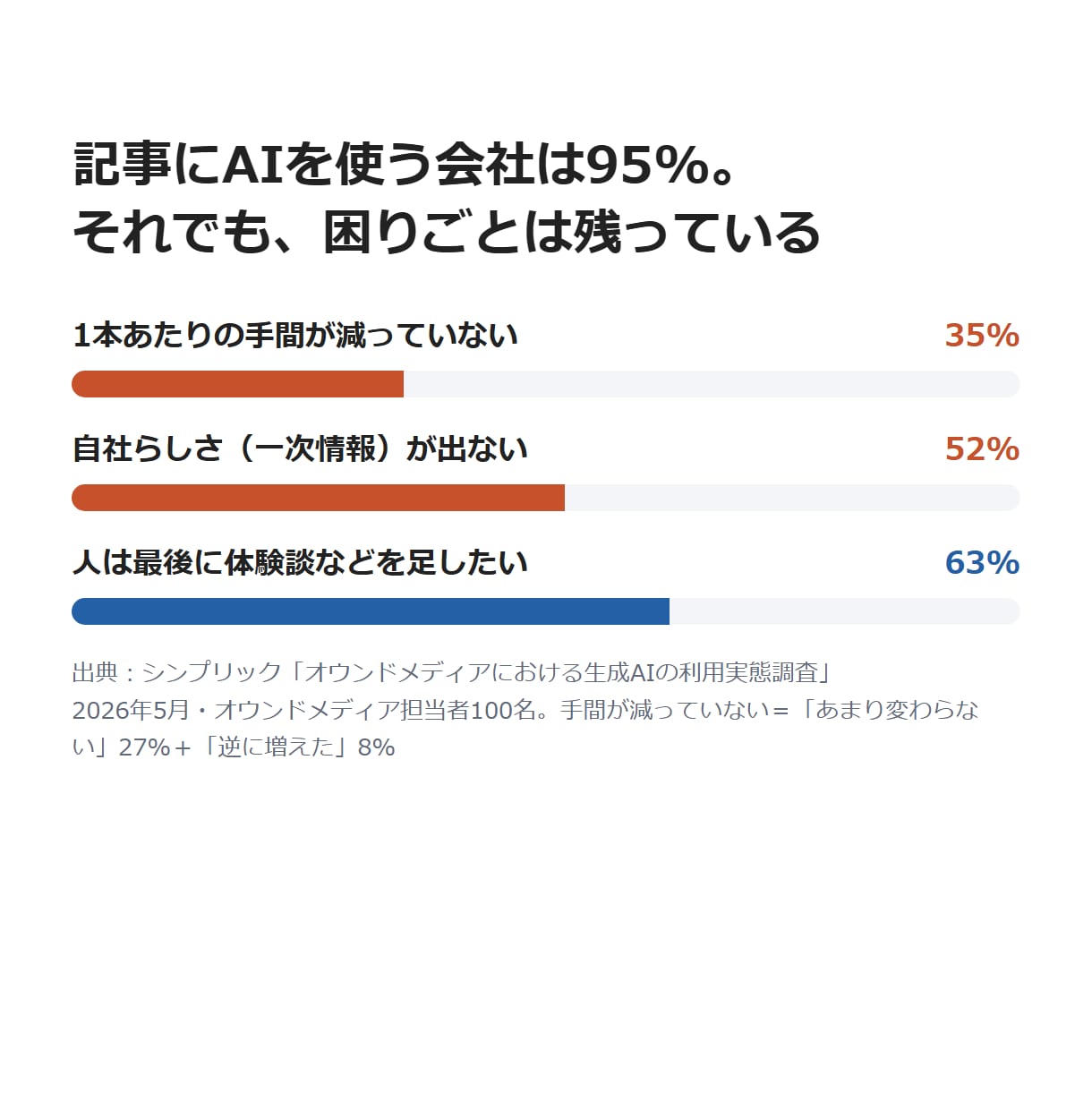 外注1本分の費用で、AI記事の作り方ごと変えます 他社が書けない記事の材料を、社内から集める方法も渡します イメージ2
