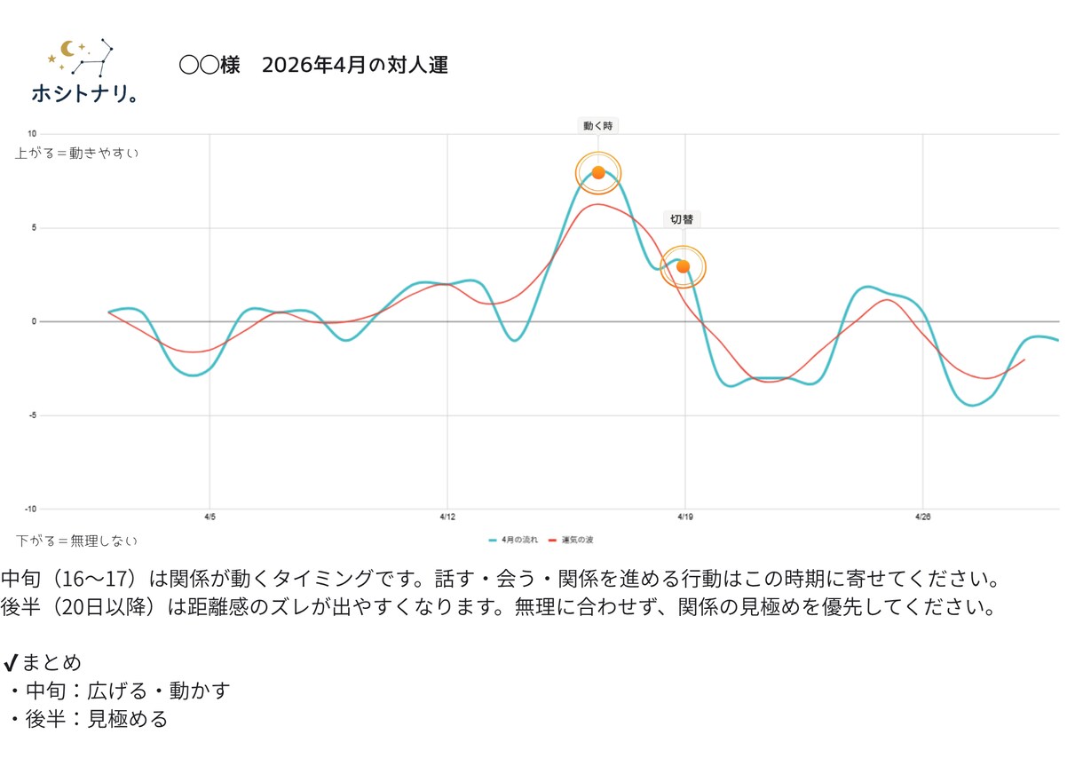 1ヶ月の運気をグラフで可視化します 動く日と控える日が一目で分かります イメージ3
