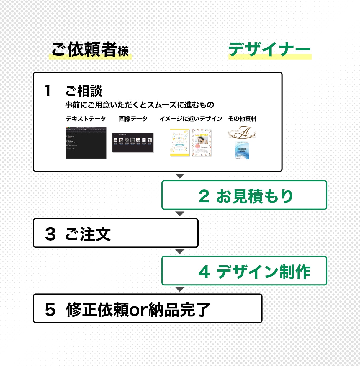 売れるチラシを制作します 行動経済学に基づき、論理的に売れるデザインをご提供します イメージ5