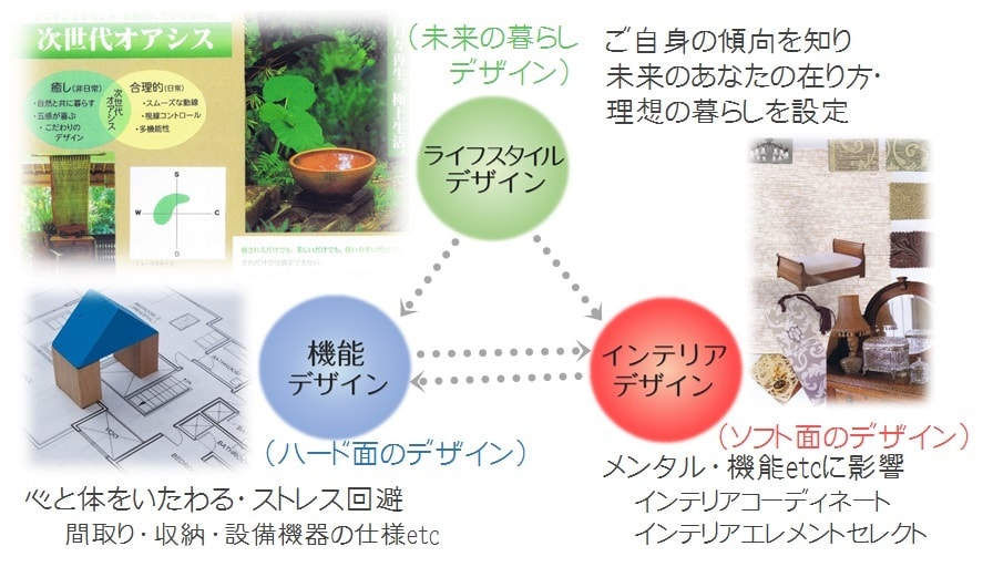 人生を底上げする家づくりのアドバイスをします 家づくりコーチング　QOLの人生プロジェクト　最初の1歩 イメージ4