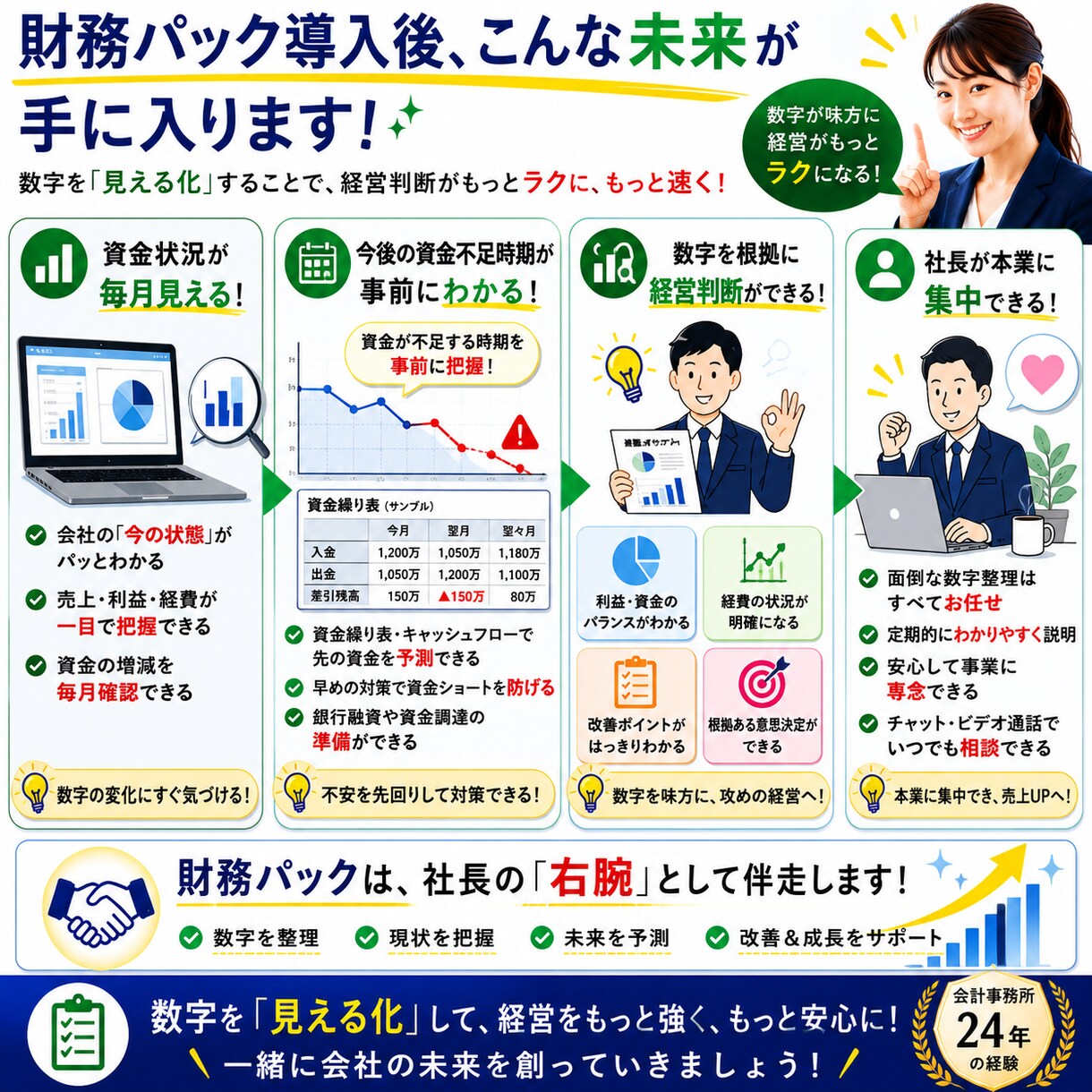 会計事務所24年パックプラン！社長の右腕になります 利益が出てもお金が残らない方へ　財務パックプラン登場！ イメージ4