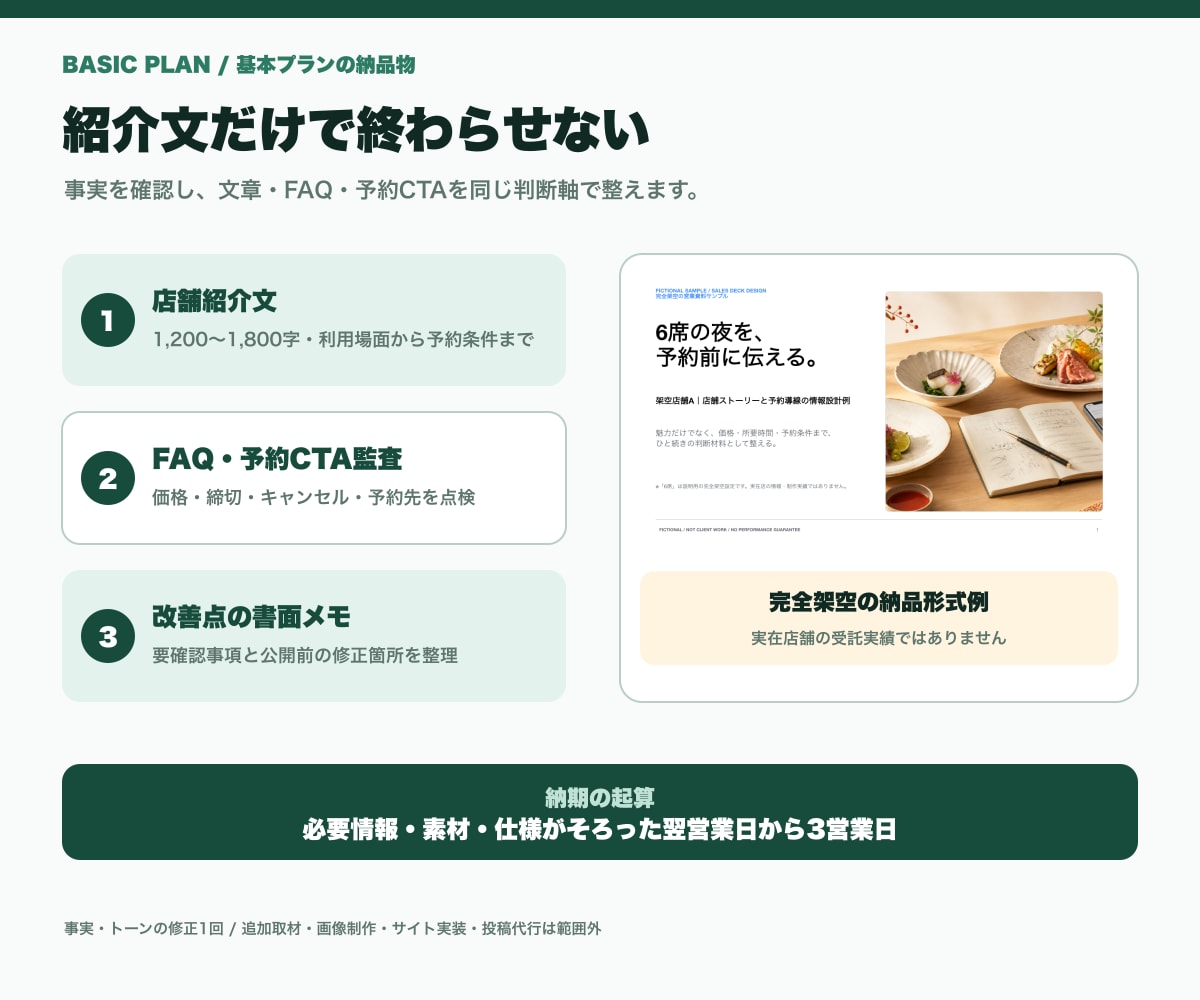 飲食店の店舗紹介文・FAQ・予約導線を整えます 基本2万円・3営業日。テキスト完結で修正1回まで イメージ2