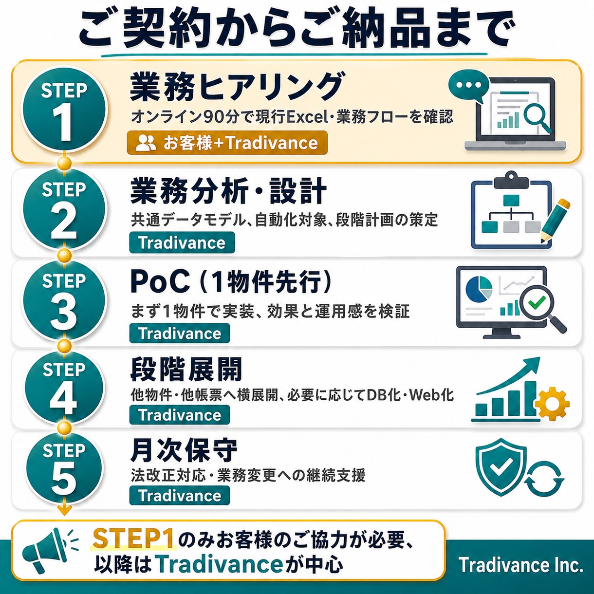 ビル管理会社の業務をDXでまるごと自動化します 現行Excel・スプシ・紙から不動産DXをまるごと支援します イメージ3